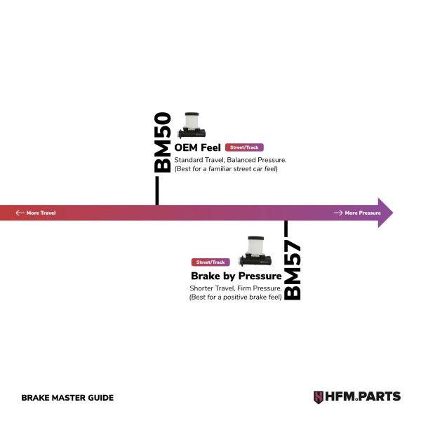 hfm.parts bm50 1" (25.4mm) rhd brake master cylinder for nissan skyline, silvia, 300zx (abs/non abs) intro offer