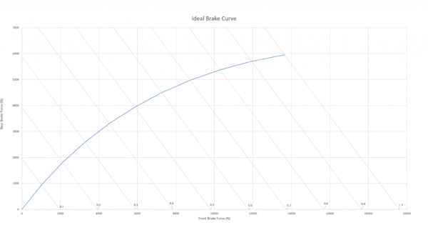 Ideal Brake Curve (Source:https://www.theautopian.com/an-engineer-describes-the-ideal-brake-curve-and-why-cars-have-such-vastly-different-brake-sizes/)